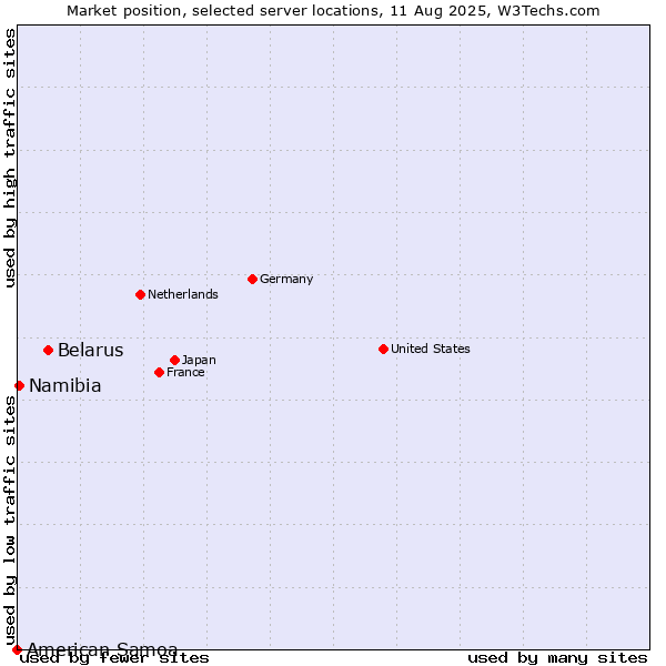 Market position of Belarus vs. Namibia vs. American Samoa