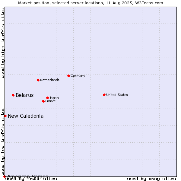 Market position of Belarus vs. New Caledonia vs. American Samoa