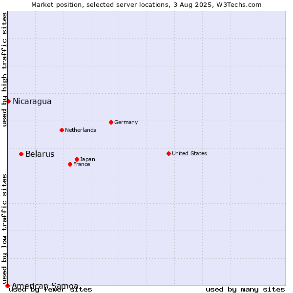 Market position of Belarus vs. Nicaragua vs. American Samoa