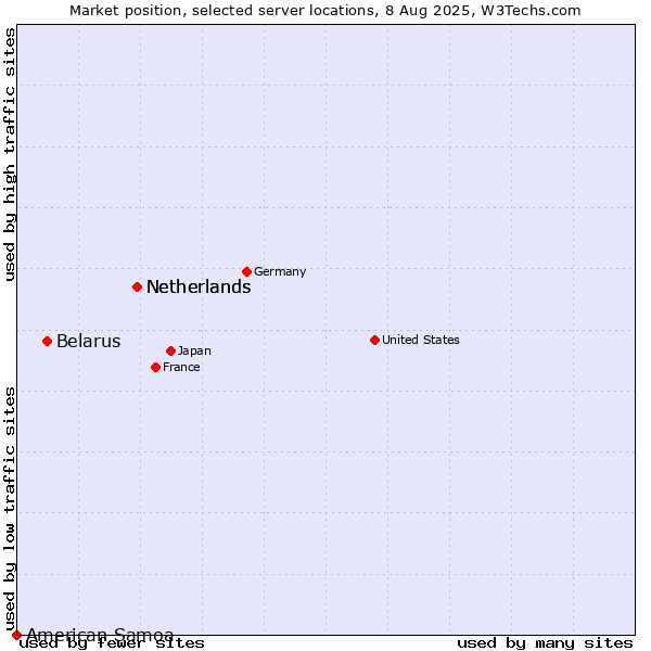 Market position of Netherlands vs. Belarus vs. American Samoa