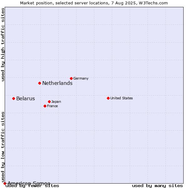 Market position of Netherlands and territories vs. Belarus vs. American Samoa