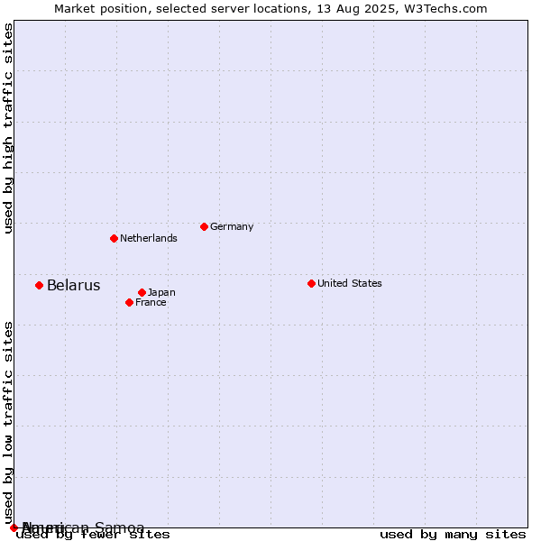 Market position of Belarus vs. American Samoa vs. Nauru