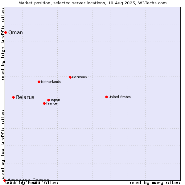 Market position of Belarus vs. Oman vs. American Samoa