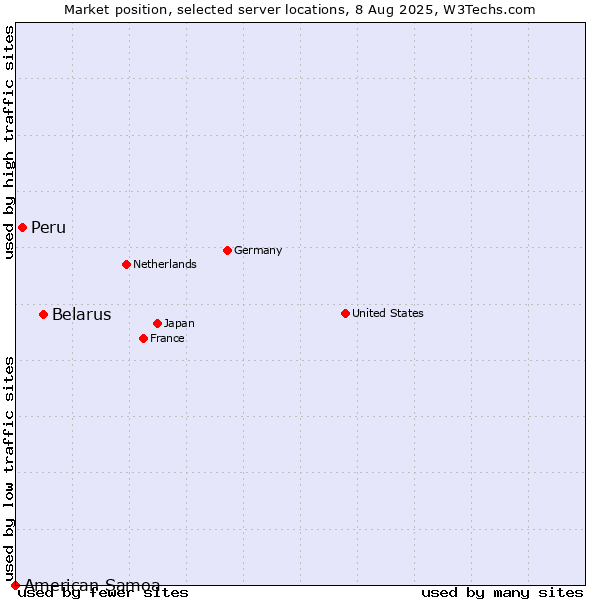 Market position of Belarus vs. Peru vs. American Samoa
