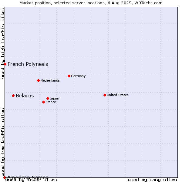 Market position of Belarus vs. French Polynesia vs. American Samoa