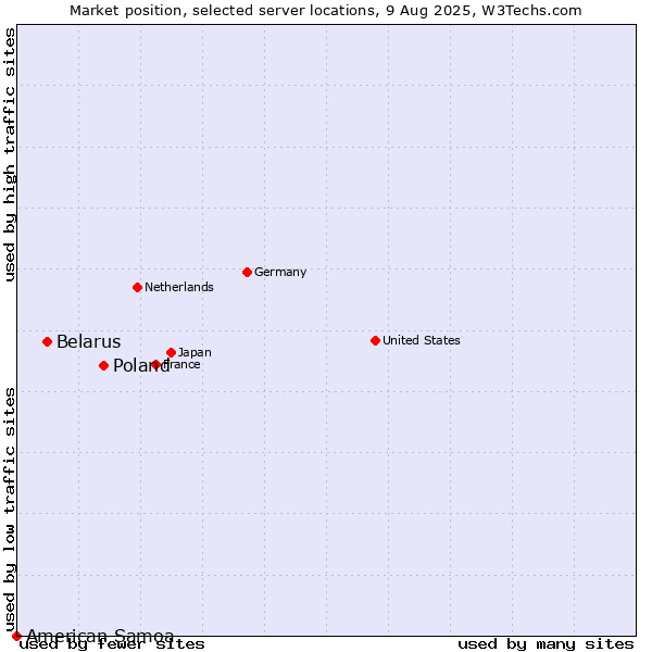 Market position of Poland vs. Belarus vs. American Samoa