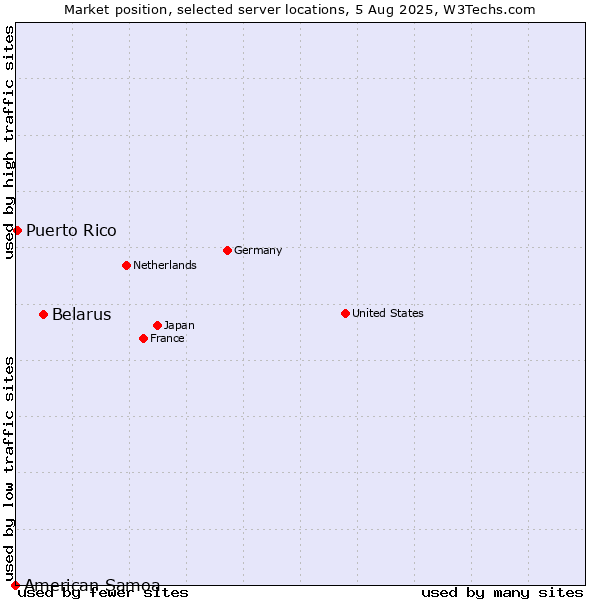 Market position of Belarus vs. Puerto Rico vs. American Samoa