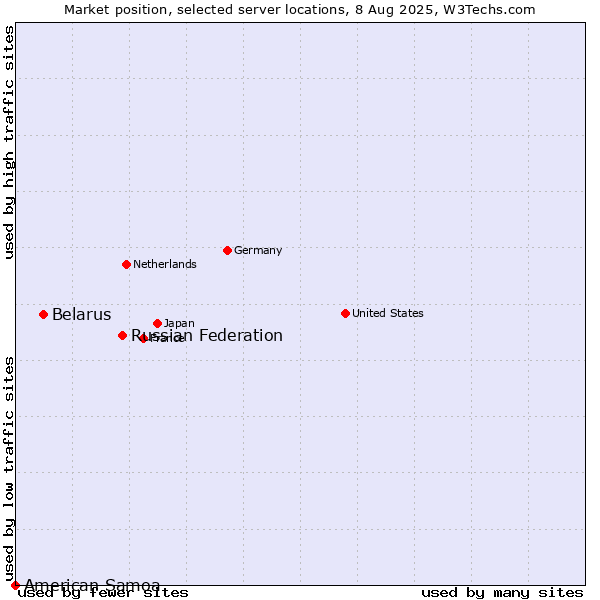 Market position of Russian Federation vs. Belarus vs. American Samoa