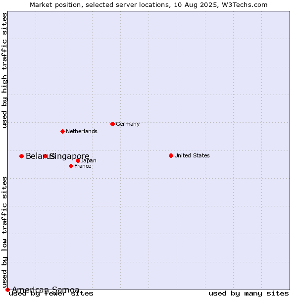 Market position of Singapore vs. Belarus vs. American Samoa