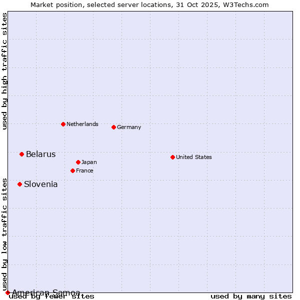 Market position of Belarus vs. Slovenia vs. American Samoa