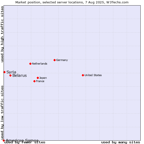 Market position of Belarus vs. Syria vs. American Samoa