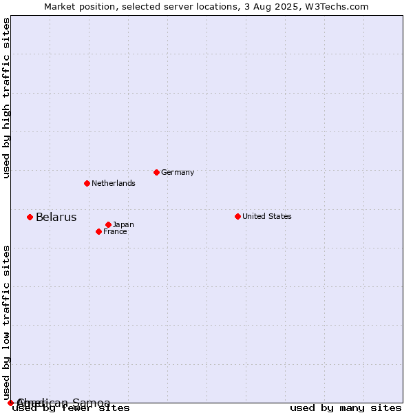 Market position of Belarus vs. Chad vs. American Samoa
