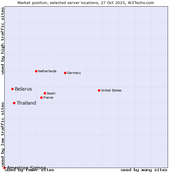 Market position of Thailand vs. Belarus vs. American Samoa