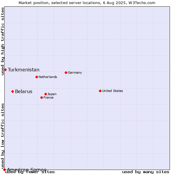 Market position of Belarus vs. Turkmenistan vs. American Samoa