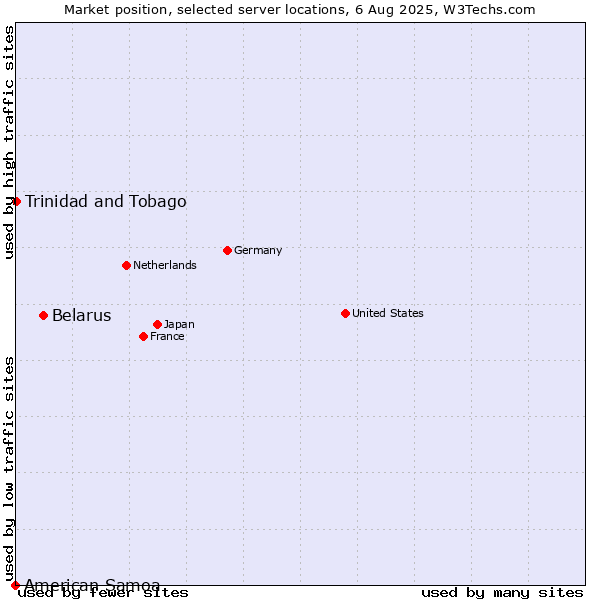 Market position of Belarus vs. Trinidad and Tobago vs. American Samoa
