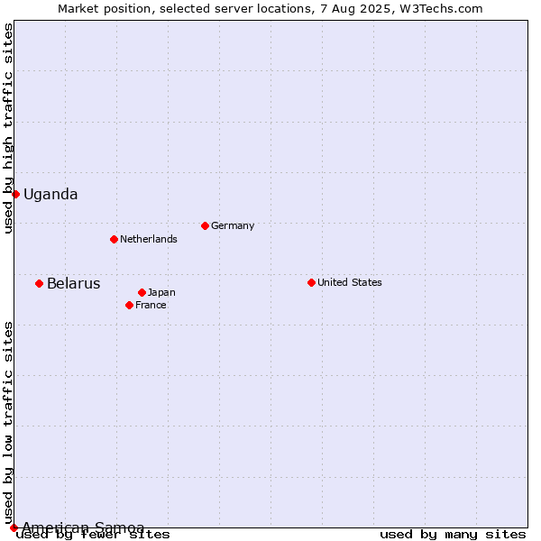 Market position of Belarus vs. Uganda vs. American Samoa