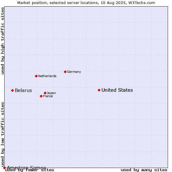 Market position of United States vs. Belarus vs. American Samoa