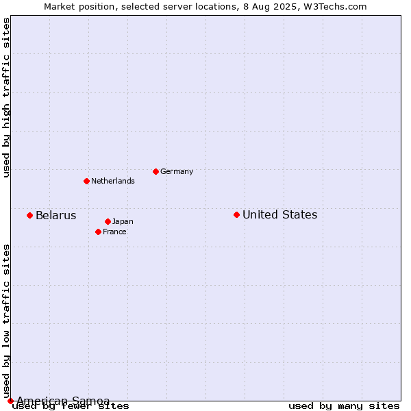 Market position of United States and territories vs. Belarus vs. American Samoa