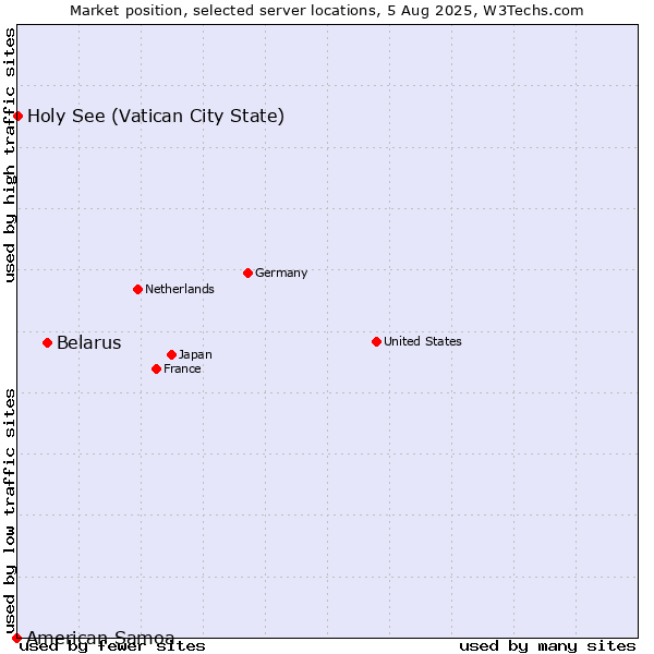 Market position of Belarus vs. Holy See (Vatican City State) vs. American Samoa