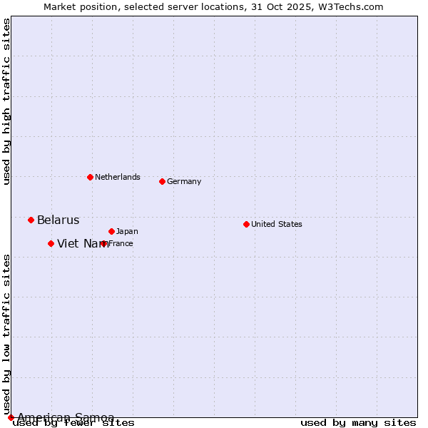 Market position of Viet Nam vs. Belarus vs. American Samoa
