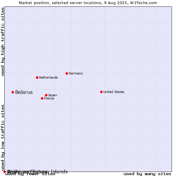 Market position of Belarus vs. Wallis and Futuna Islands vs. American Samoa