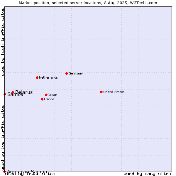 Market position of Belarus vs. Samoa vs. American Samoa