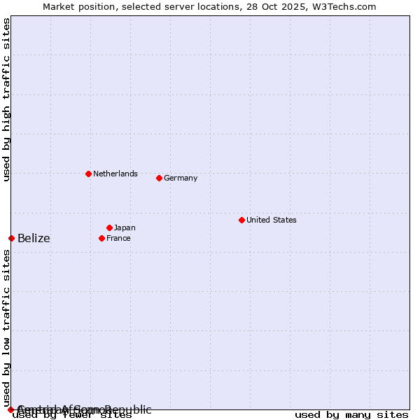 Market position of Belize vs. American Samoa vs. Central African Republic