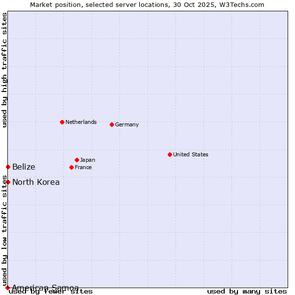 Market position of Belize vs. North Korea vs. American Samoa