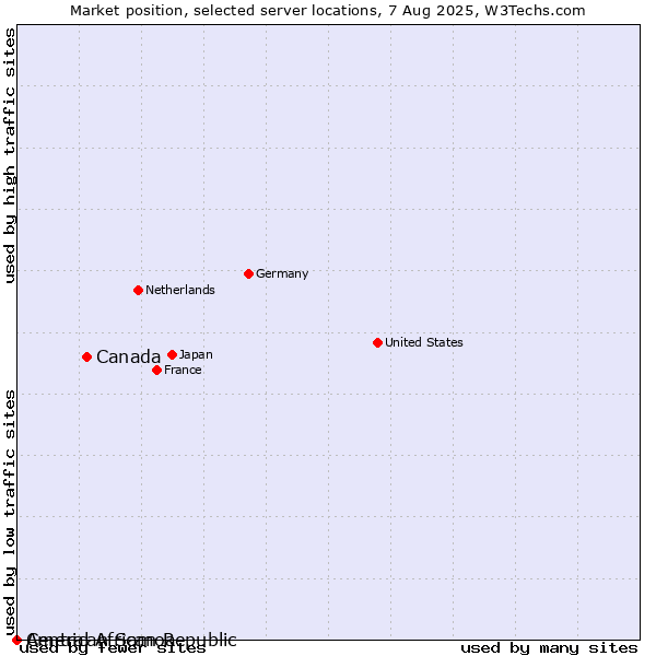 Market position of Canada vs. American Samoa vs. Central African Republic