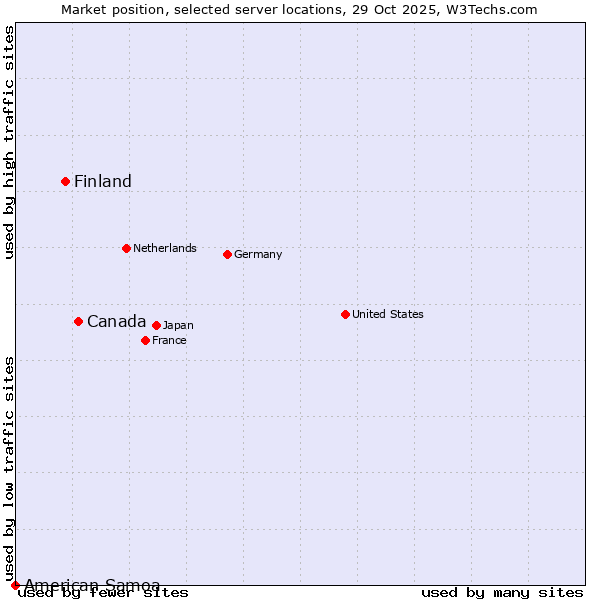 Market position of Canada vs. Finland vs. American Samoa