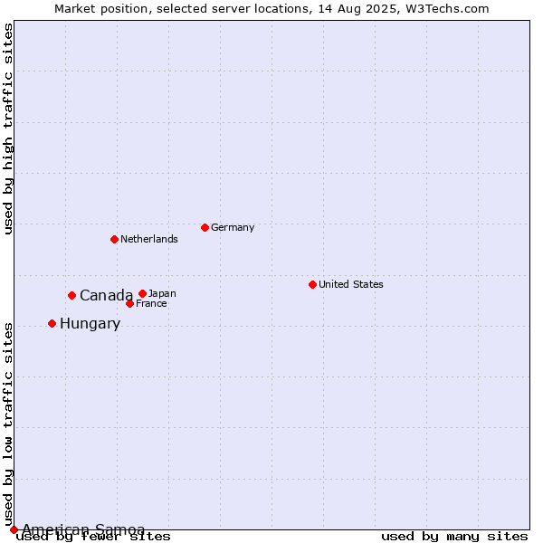 Market position of Canada vs. Hungary vs. American Samoa