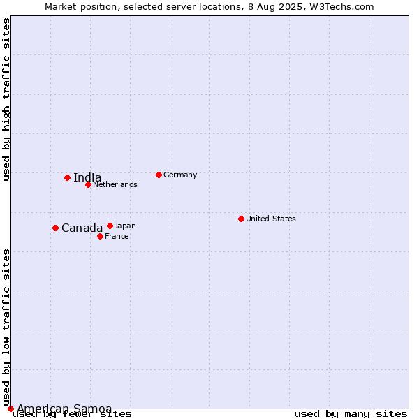 Market position of India vs. Canada vs. American Samoa