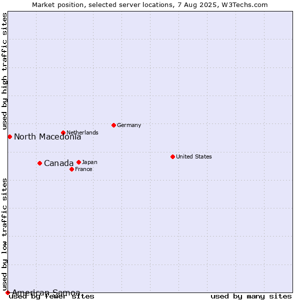 Market position of Canada vs. North Macedonia vs. American Samoa