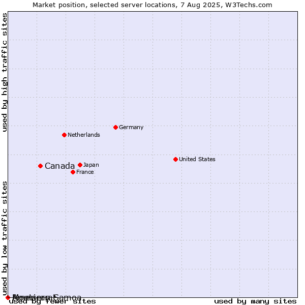Market position of Canada vs. Montserrat vs. American Samoa