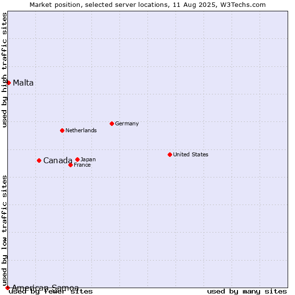 Market position of Canada vs. Malta vs. American Samoa