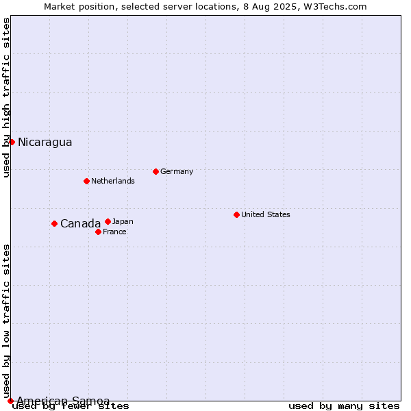 Market position of Canada vs. Nicaragua vs. American Samoa