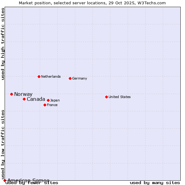 Market position of Canada vs. Norway vs. American Samoa