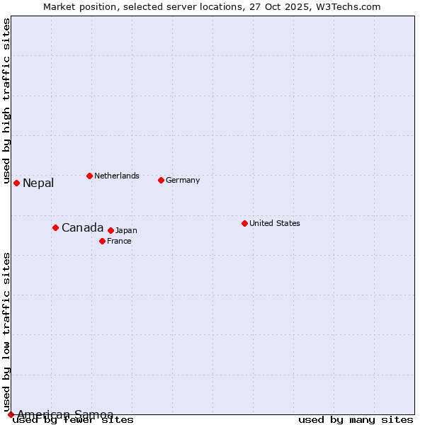 Market position of Canada vs. Nepal vs. American Samoa
