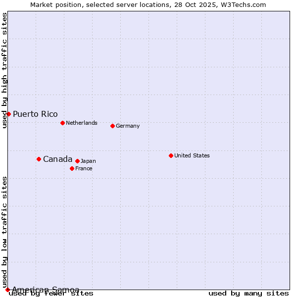 Market position of Canada vs. Puerto Rico vs. American Samoa