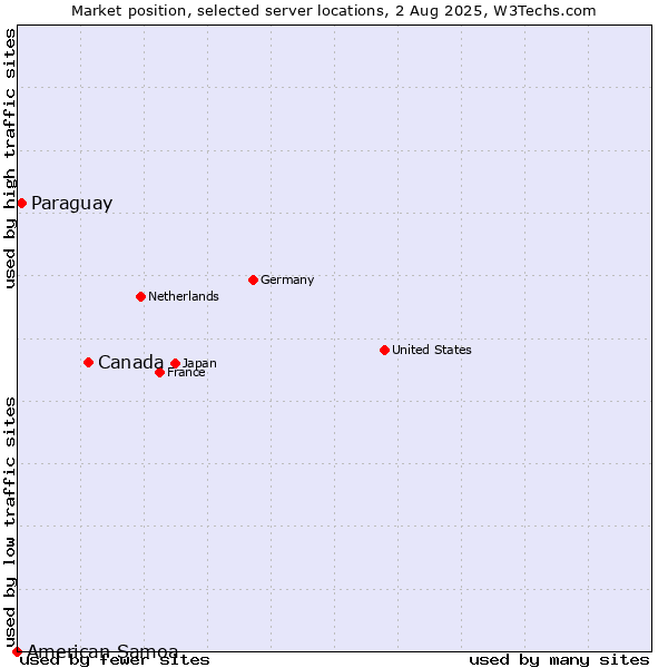 Market position of Canada vs. Paraguay vs. American Samoa
