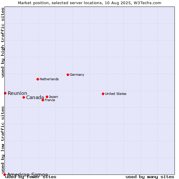 Market position of Canada vs. Reunion vs. American Samoa