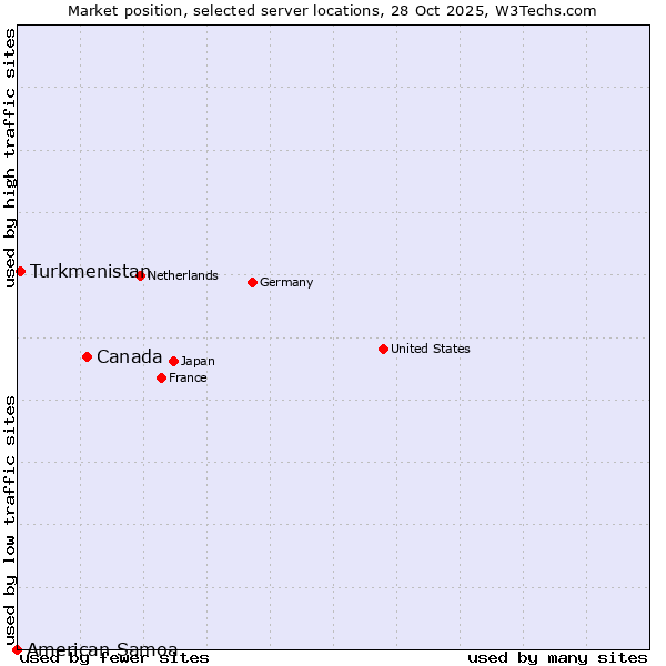 Market position of Canada vs. Turkmenistan vs. American Samoa