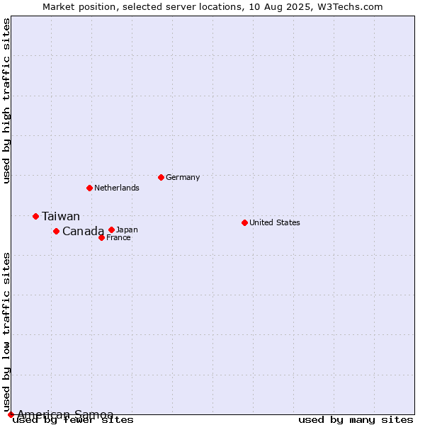 Market position of Canada vs. Taiwan vs. American Samoa