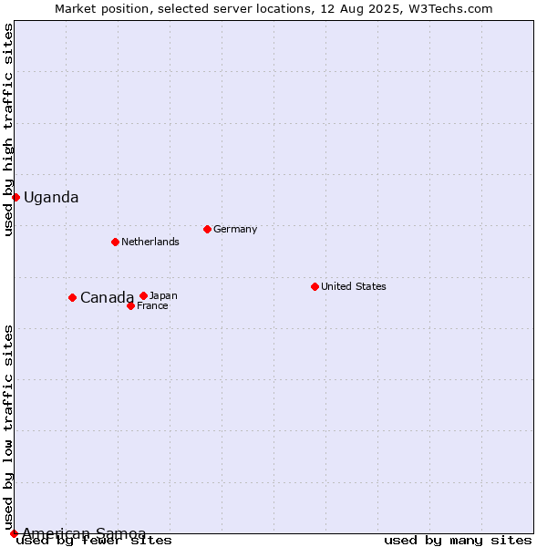Market position of Canada vs. Uganda vs. American Samoa