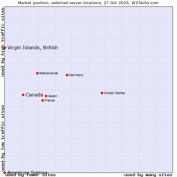 Market position of Canada vs. Virgin Islands, British vs. American Samoa
