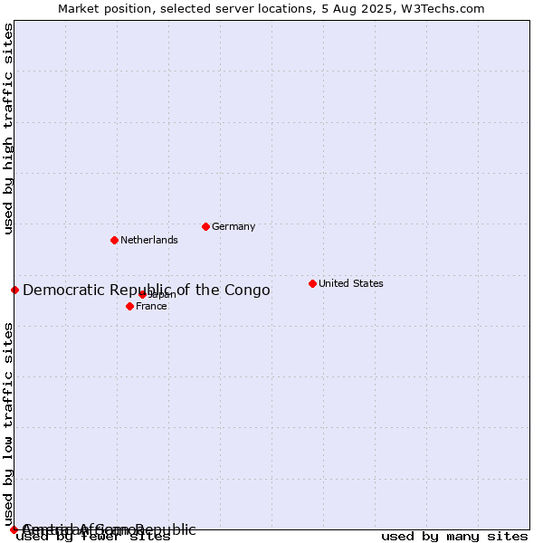 Market position of Democratic Republic of the Congo vs. American Samoa vs. Central African Republic