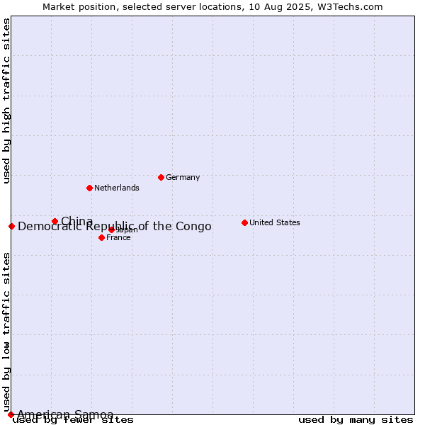 Market position of China and territories vs. Democratic Republic of the Congo vs. American Samoa