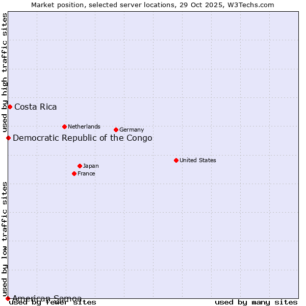 Market position of Costa Rica vs. Democratic Republic of the Congo vs. American Samoa