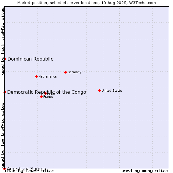 Market position of Dominican Republic vs. Democratic Republic of the Congo vs. American Samoa
