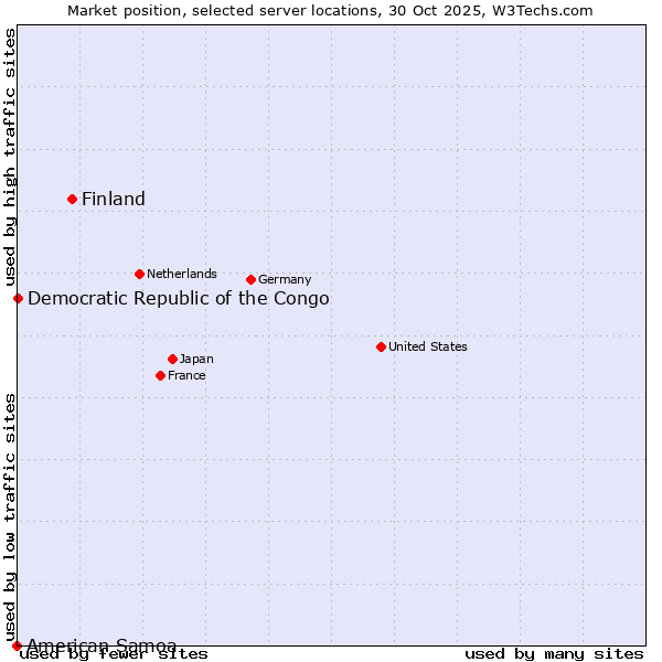 Market position of Finland and territories vs. Democratic Republic of the Congo vs. American Samoa